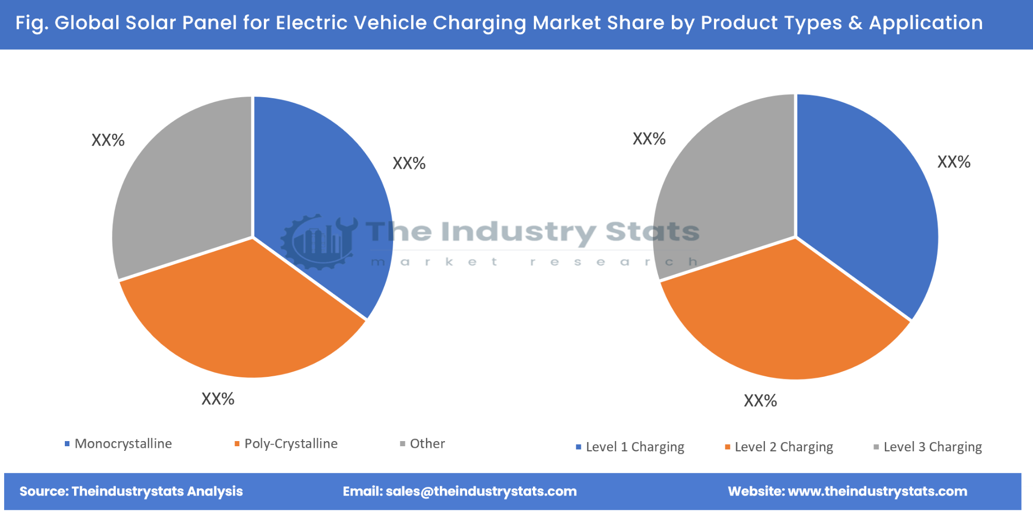 Solar Panel for Electric Vehicle Charging Share by Product Types & Application